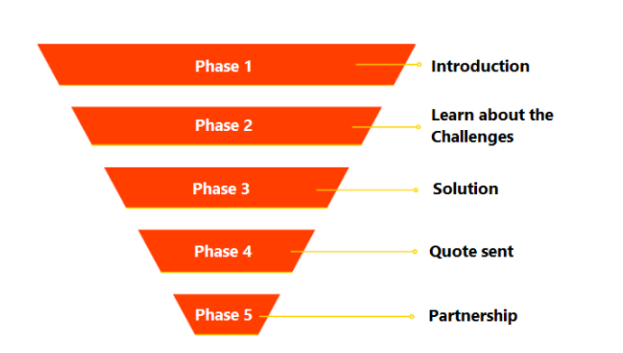 Sales process diagram