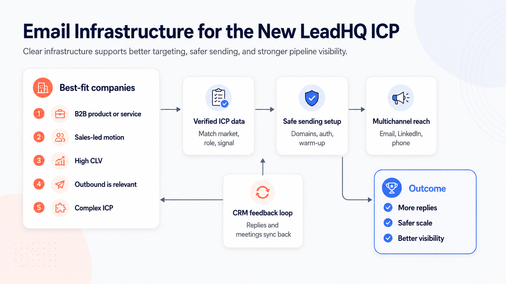 Email infrastructure for the new LeadHQ ICP showing verified ICP data, safe sending setup, multichannel reach, CRM feedback loop, and better pipeline visibility
