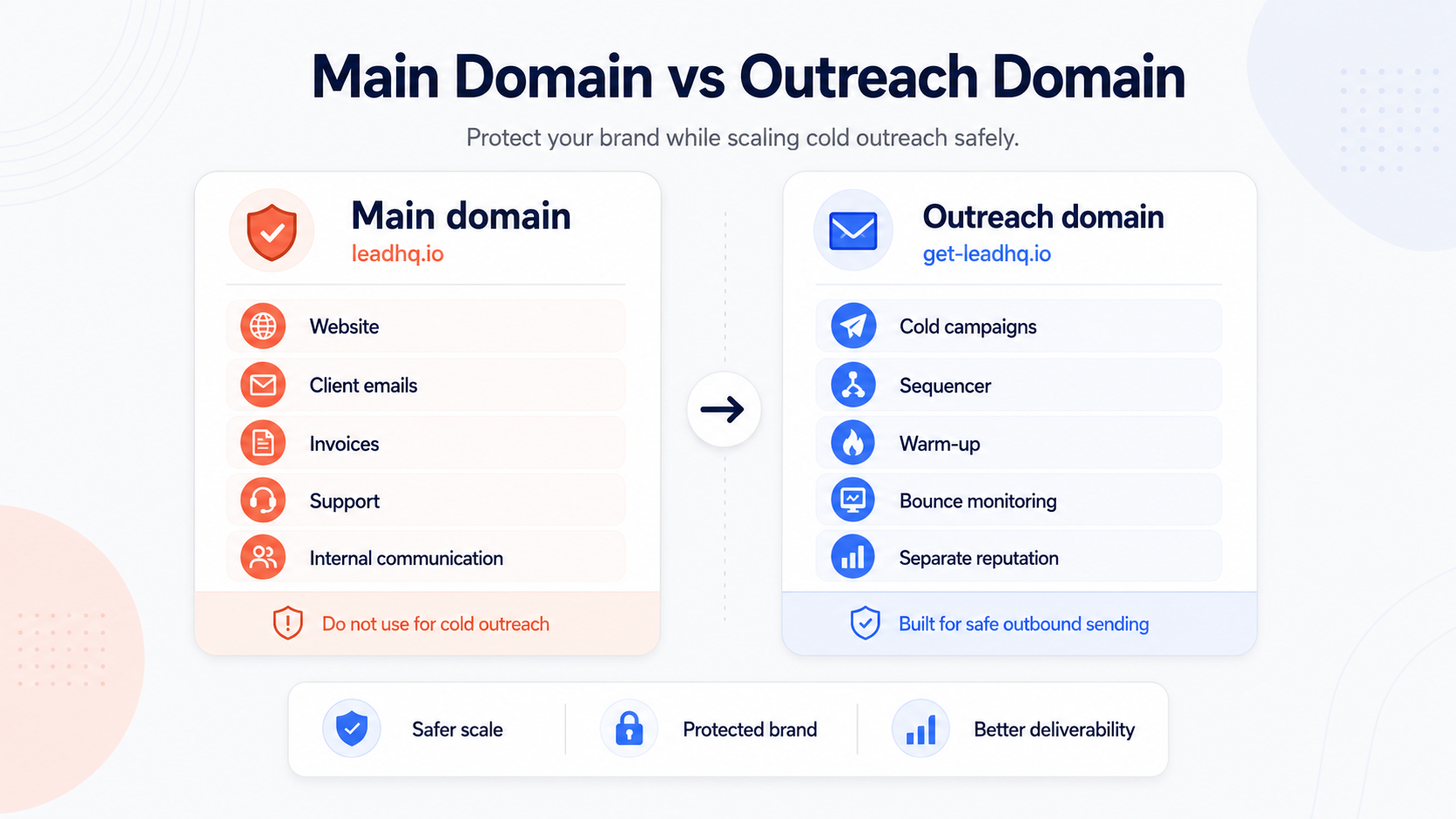 Main domain versus outreach domain comparison showing why cold outreach should use a separate sending domain