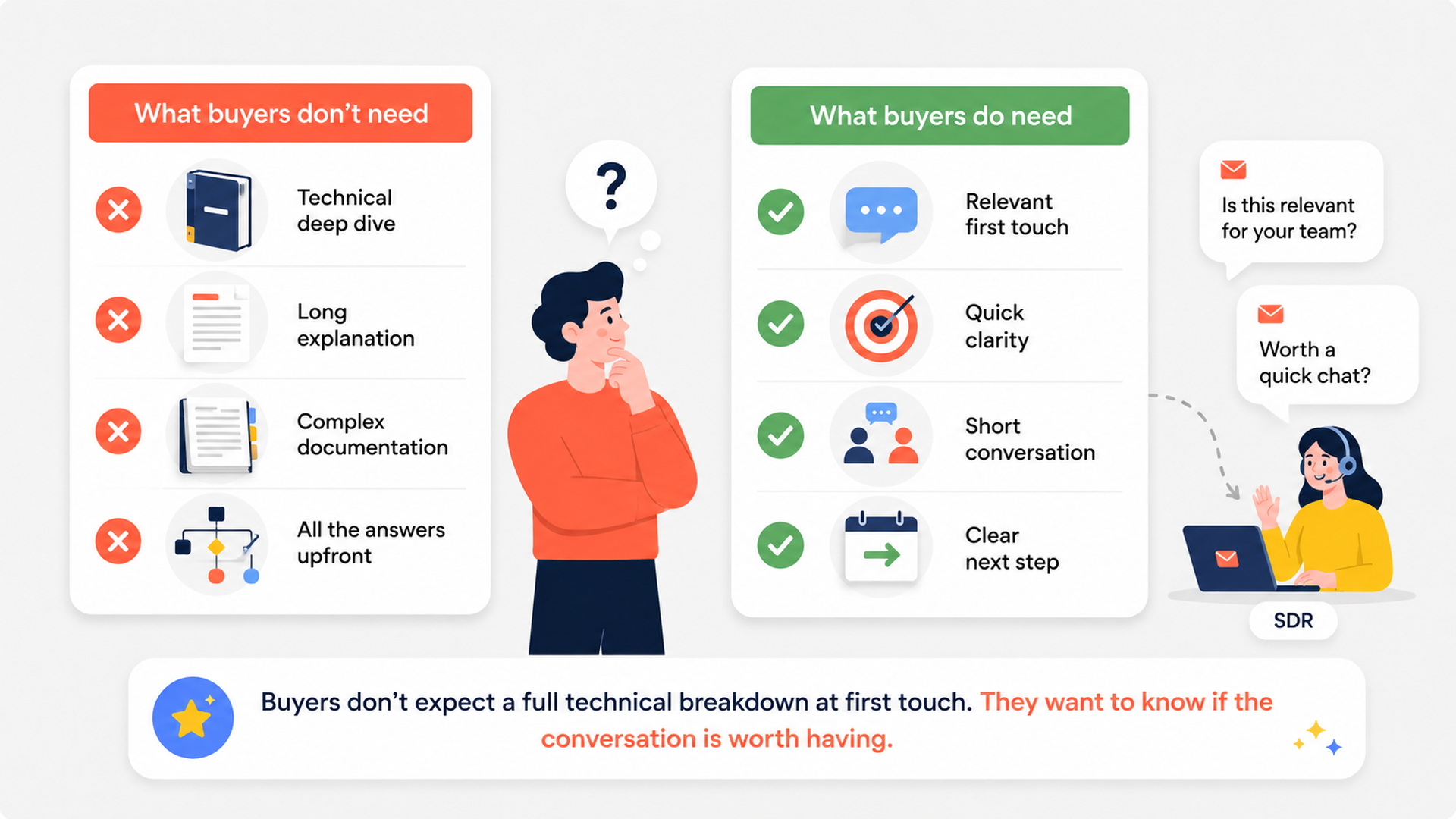 Illustration comparing what buyers do not need and what buyers do need at first touch