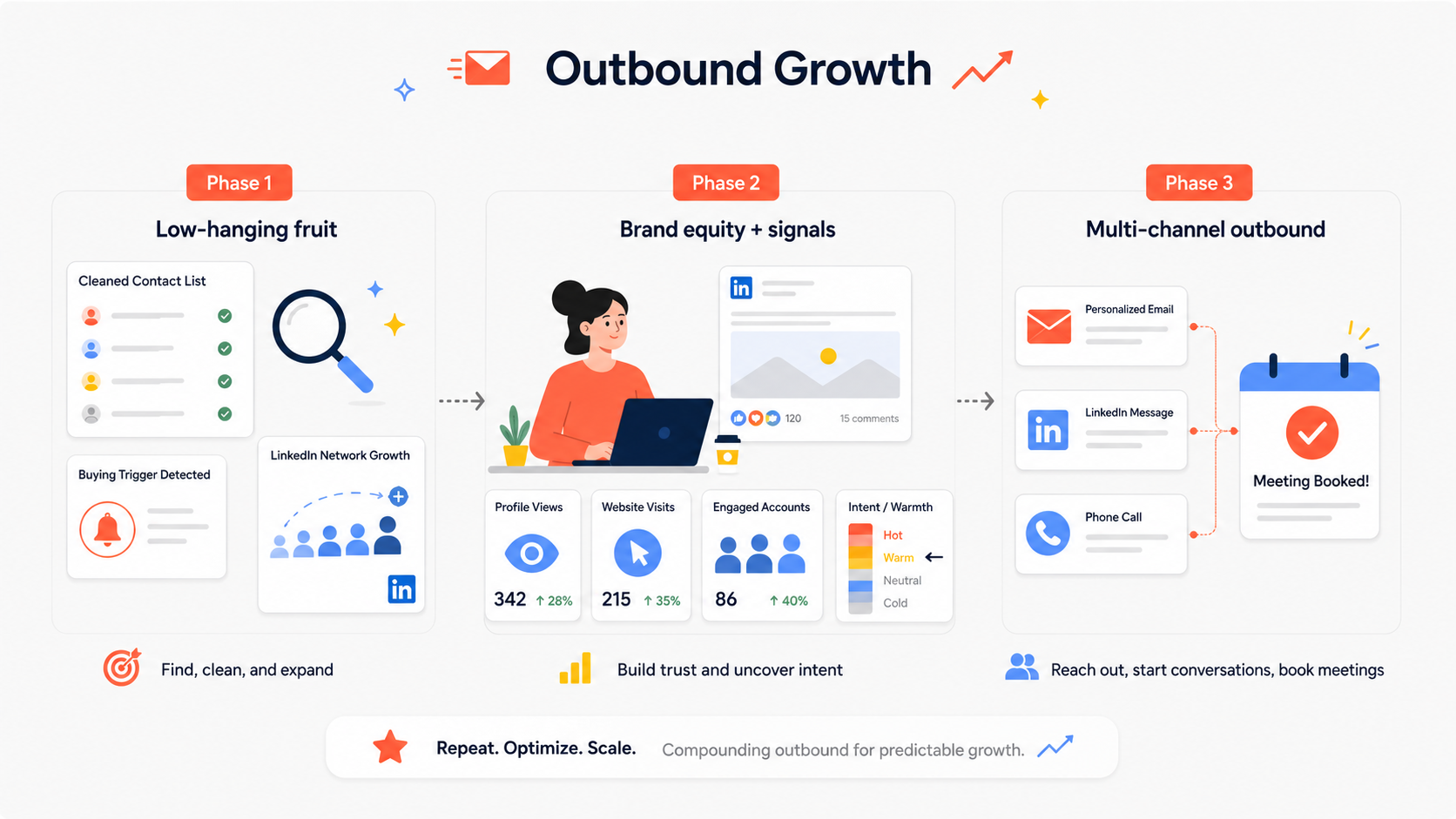 Illustration of the three-phase outbound growth model