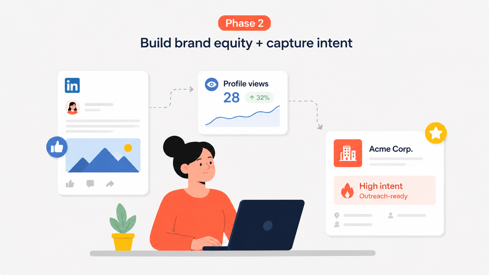 Illustration of phase two: building brand equity and capturing intent