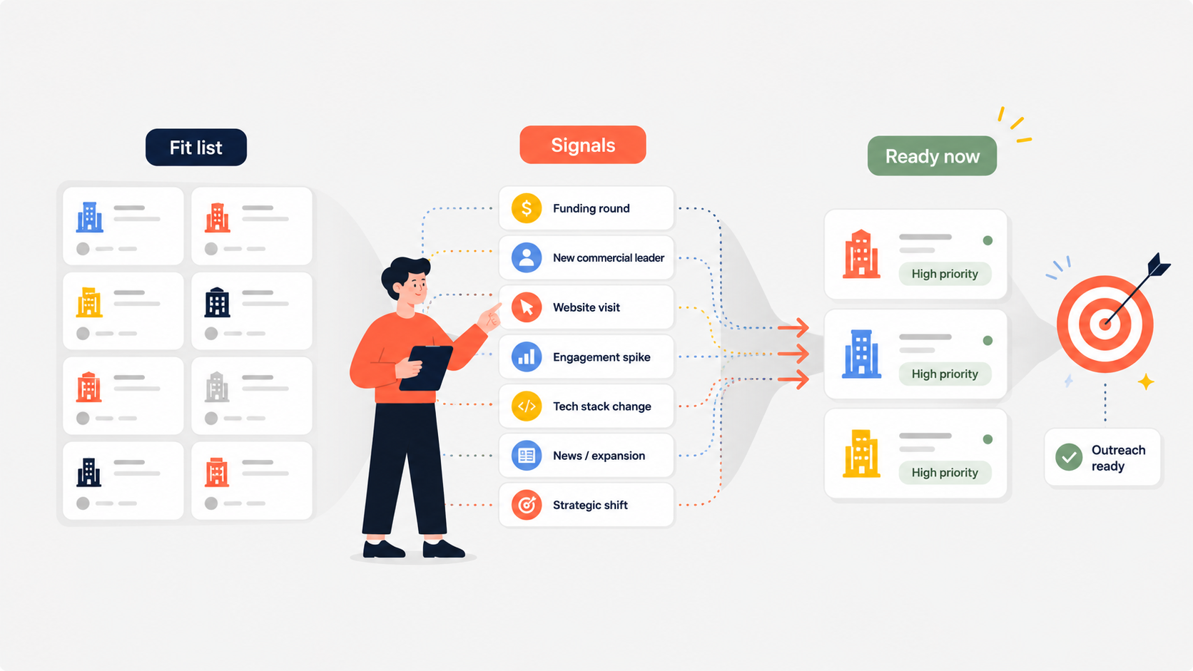 Illustration showing buying signals turning a fit list into prioritized accounts ready for outreach